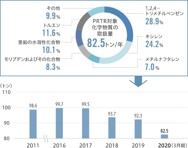 PRTR法対象物質の取扱量の削減