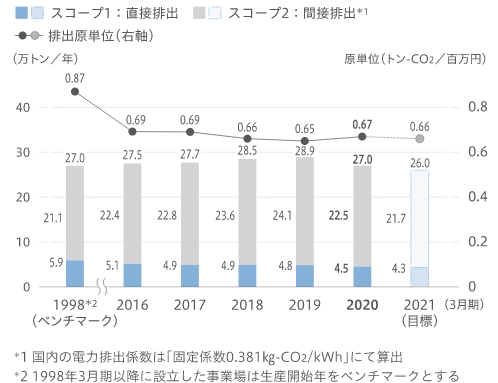 CO2排出量・排出原単位（国内）
