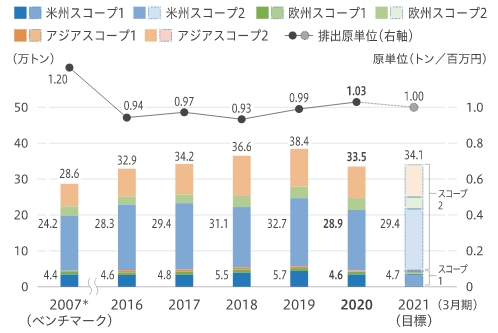 CO2排出量・排出原単位（海外）
