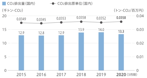 物流におけるCO<sub>2</sub>排出量、排出原単位