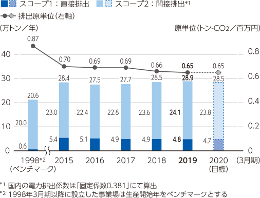 CO2排出量・排出原単位（国内）