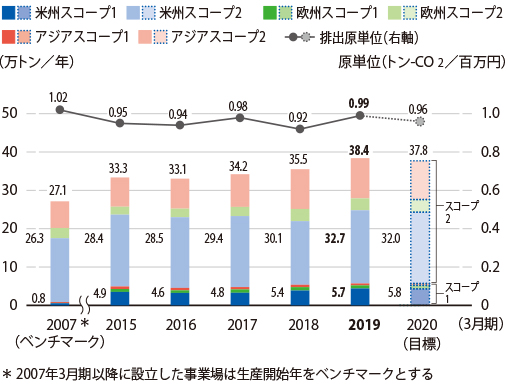 CO2排出量・排出原単位（海外）