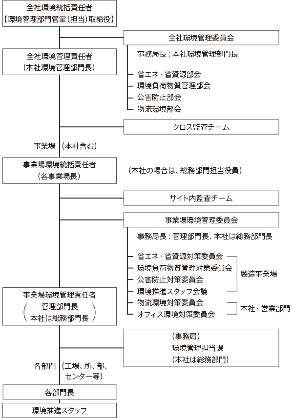 環境管理体制図