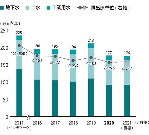 水使用量（国内）
