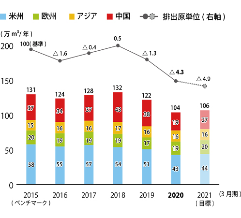 水使用量（海外）