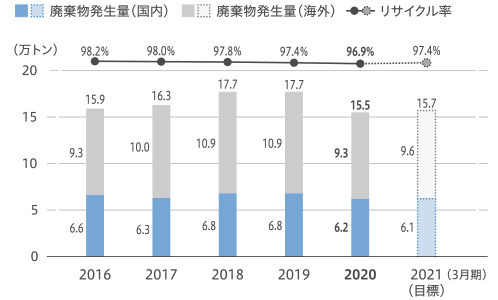 廃棄物発生量とリサイクル率