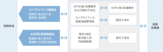 体制図