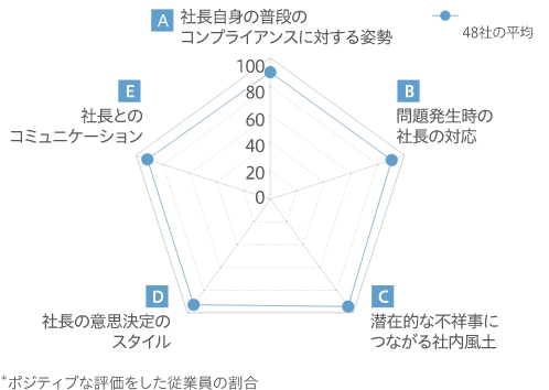 ポジティブな評価をした従業員の割合