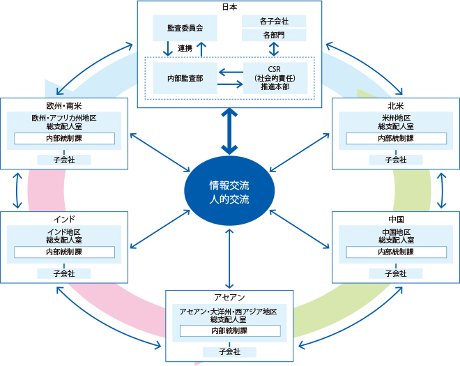 グローバル・コンプライアンス体制図