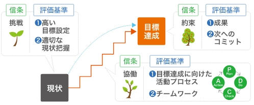 NTNスピリットに基づいた評価基準