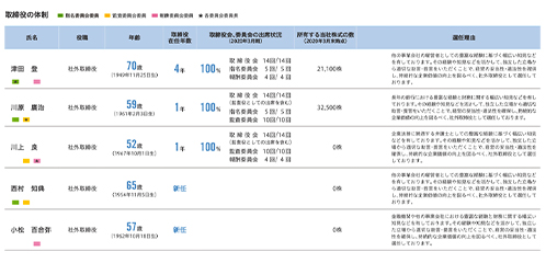 取締役の体制