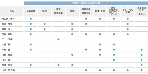 取締役の主な経験分野