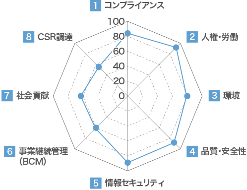サプライヤーCSRアンケート