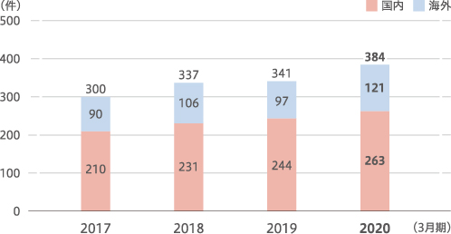 紛争鉱物調査実績（お客さまからの依頼対応）