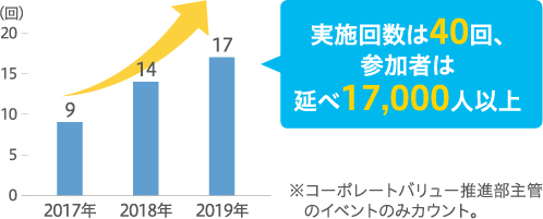 NTN回る学校実施回数