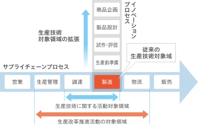 ものづくりに対する基本的な考え