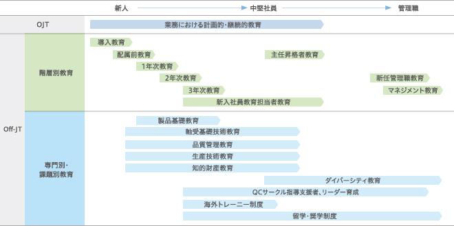 研修体系