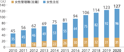 学卒採用女性比率