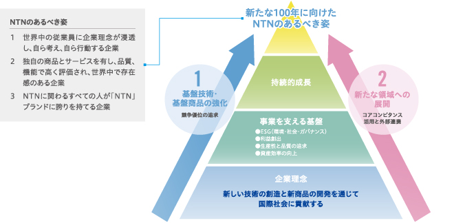 NTNのあるべき姿