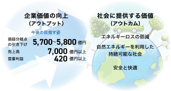 企業価値の向上（アウトプット）ROE 0.0% DOE 0.0% ※配当性向30%を基本とした安定配当を指針としています。社会に提供する価値（アウトカム）エネルギーロスの低減 自然エネルギーを利用した持続可能な社会の提案 安全と快適の提要