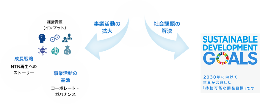 企業規模の拡大→NTNのリソース・ガバナンス　社会的課題の解決→NTNを取り巻くステークホルダー