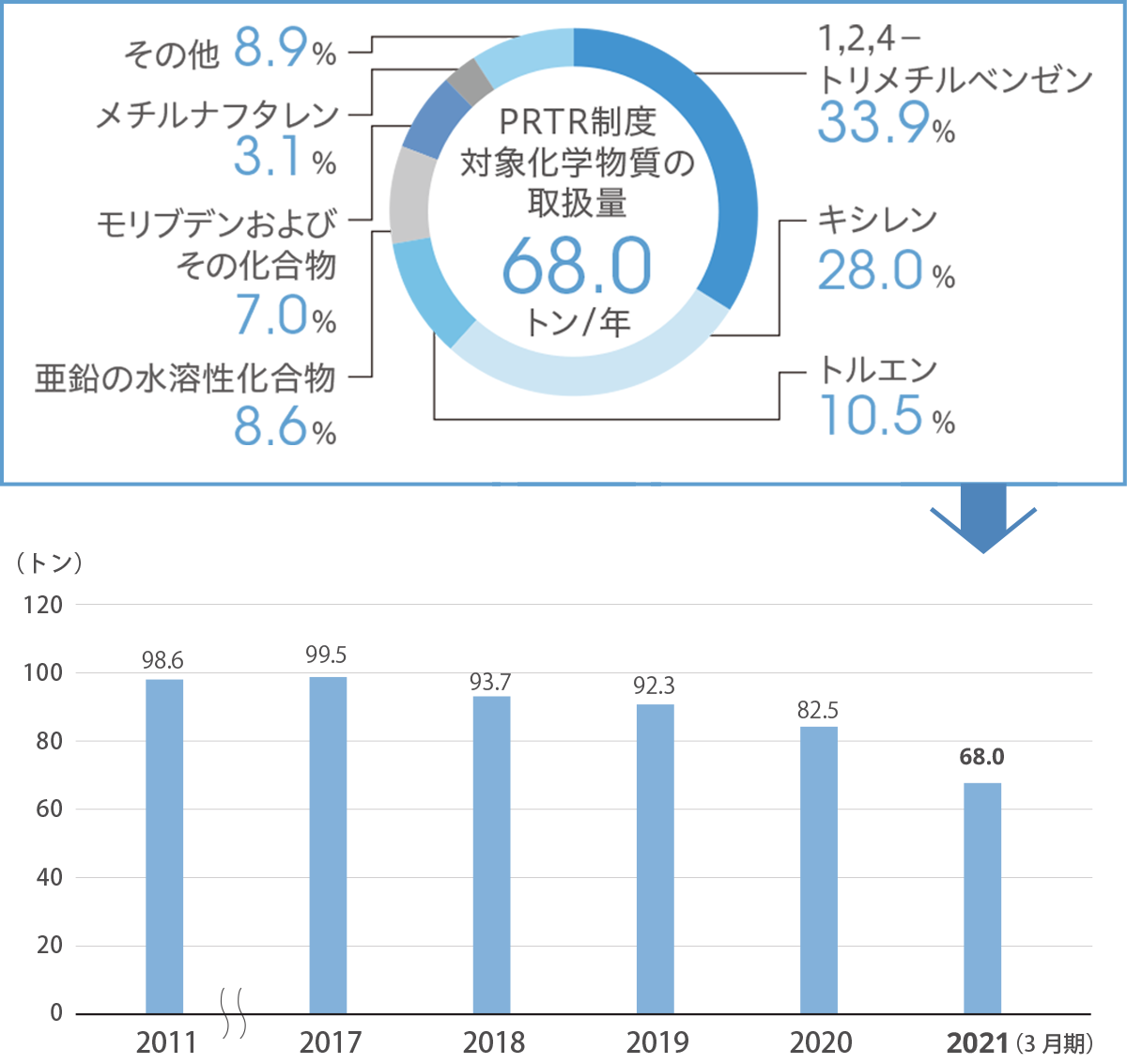 PRTR制度対象化学物質の取扱量
