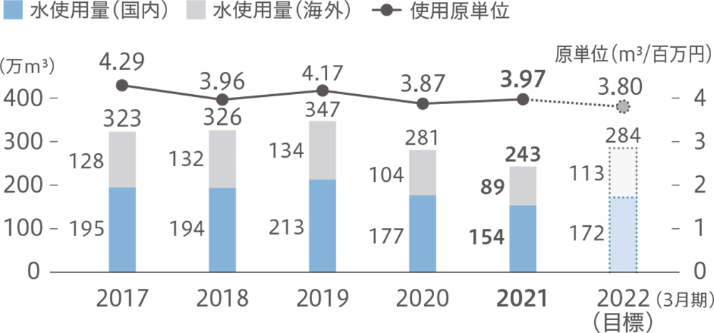 水使用量・使用原単位【国内・海外】