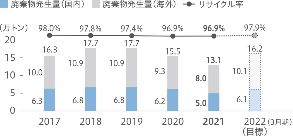 廃棄物発生量とリサイクル率【国内・海外】