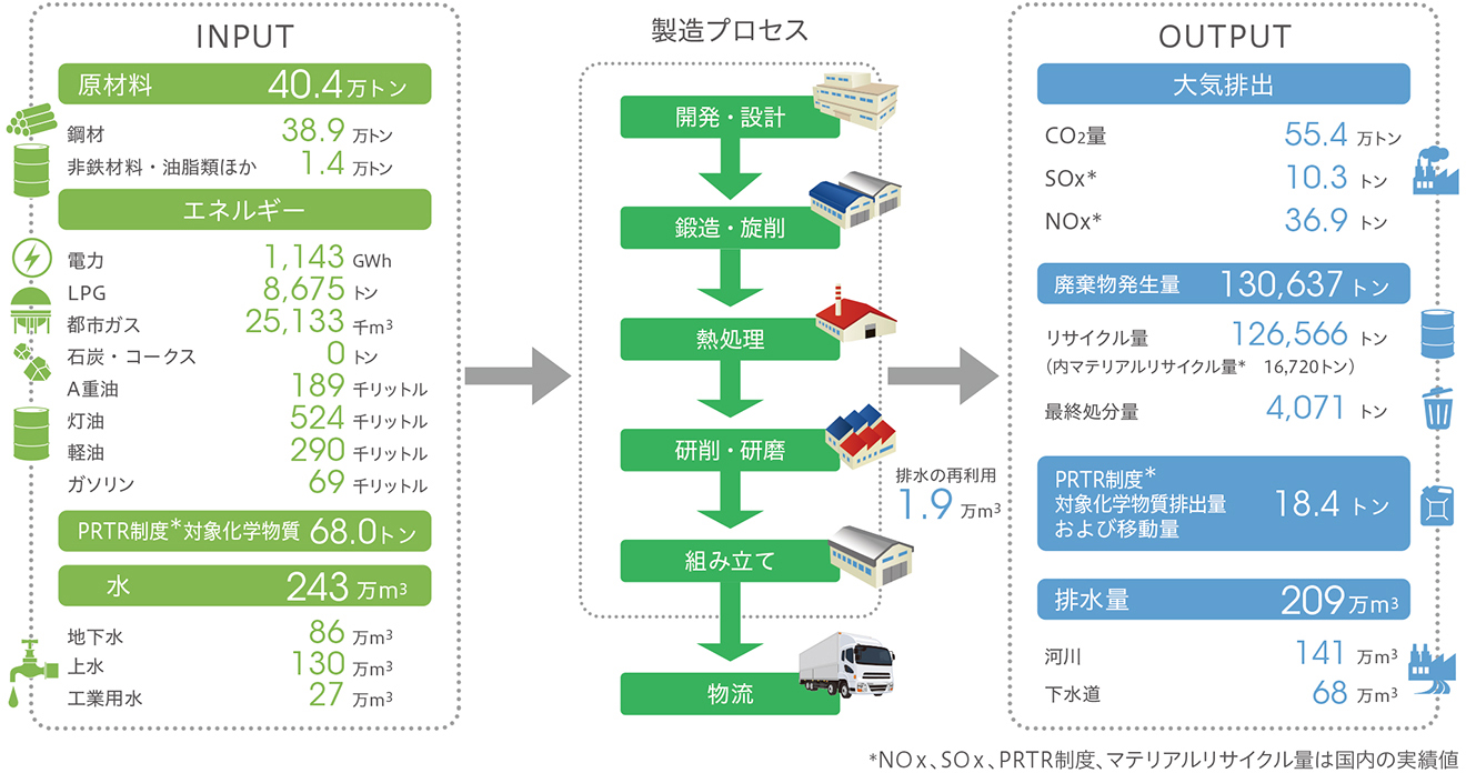 マテリアルフロー図（対象：国内・海外）