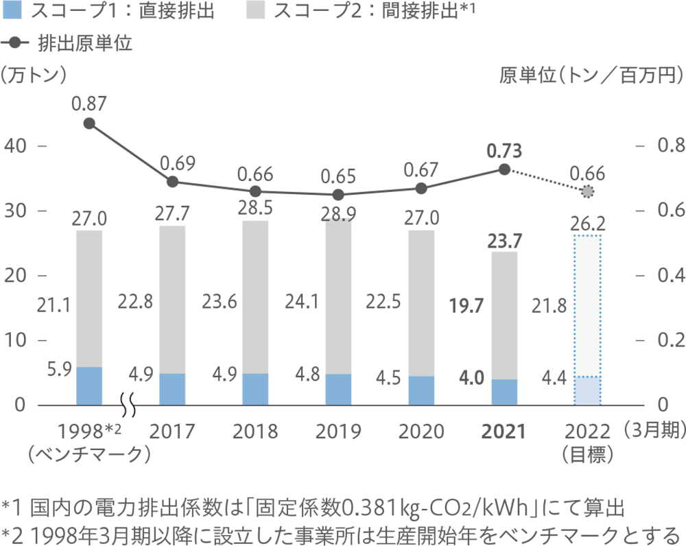 CO2排出量・排出原単位【国内】