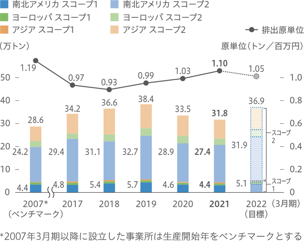 CO2排出量・排出原単位【海外】