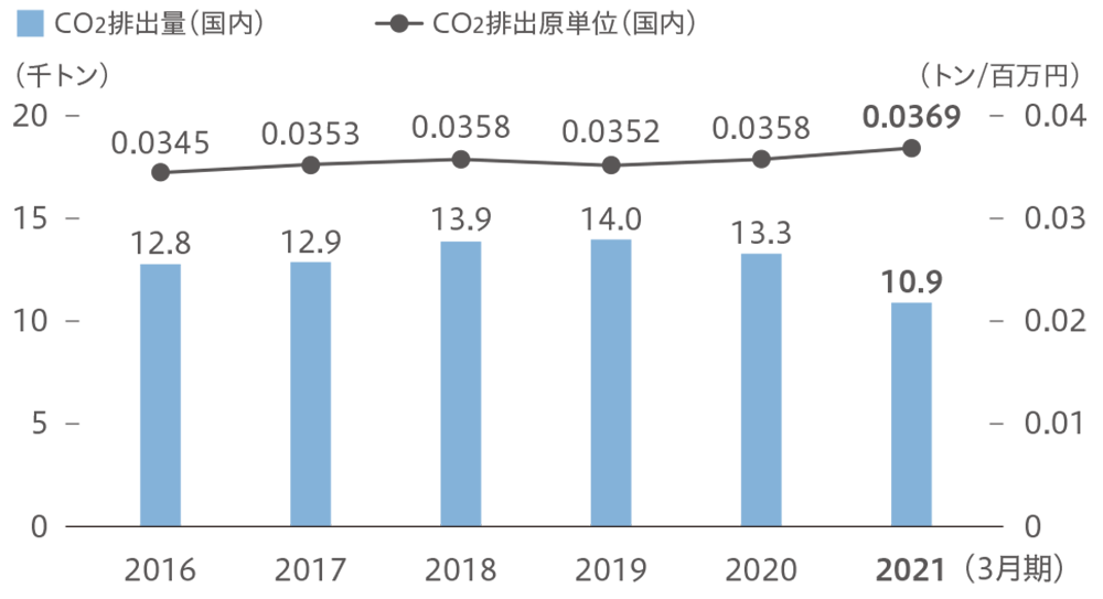 物流におけるCO2排出量、排出原単位の推移