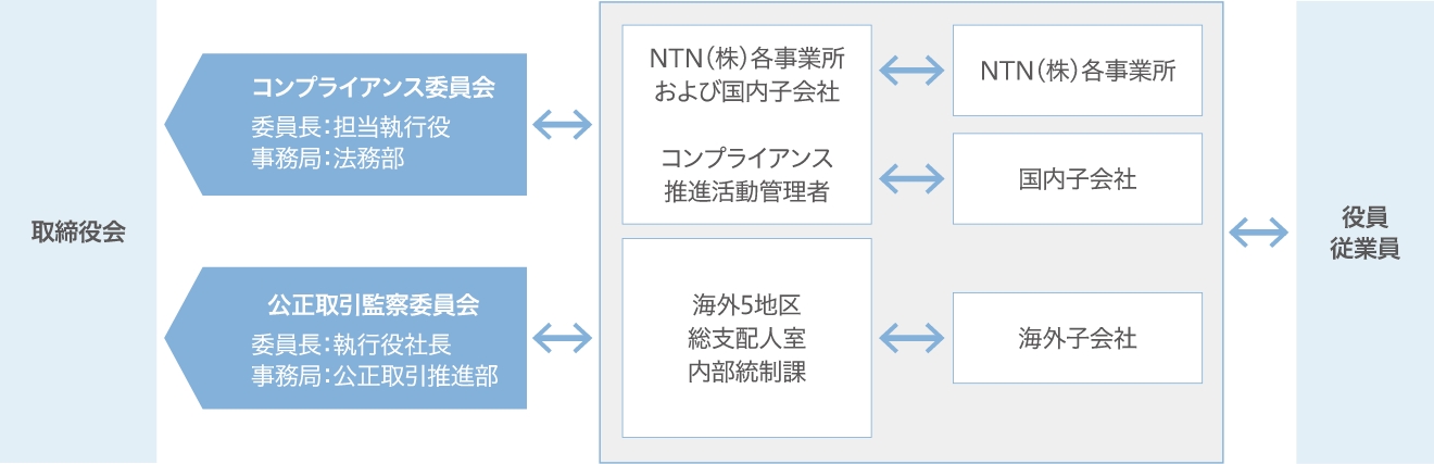 体制図
