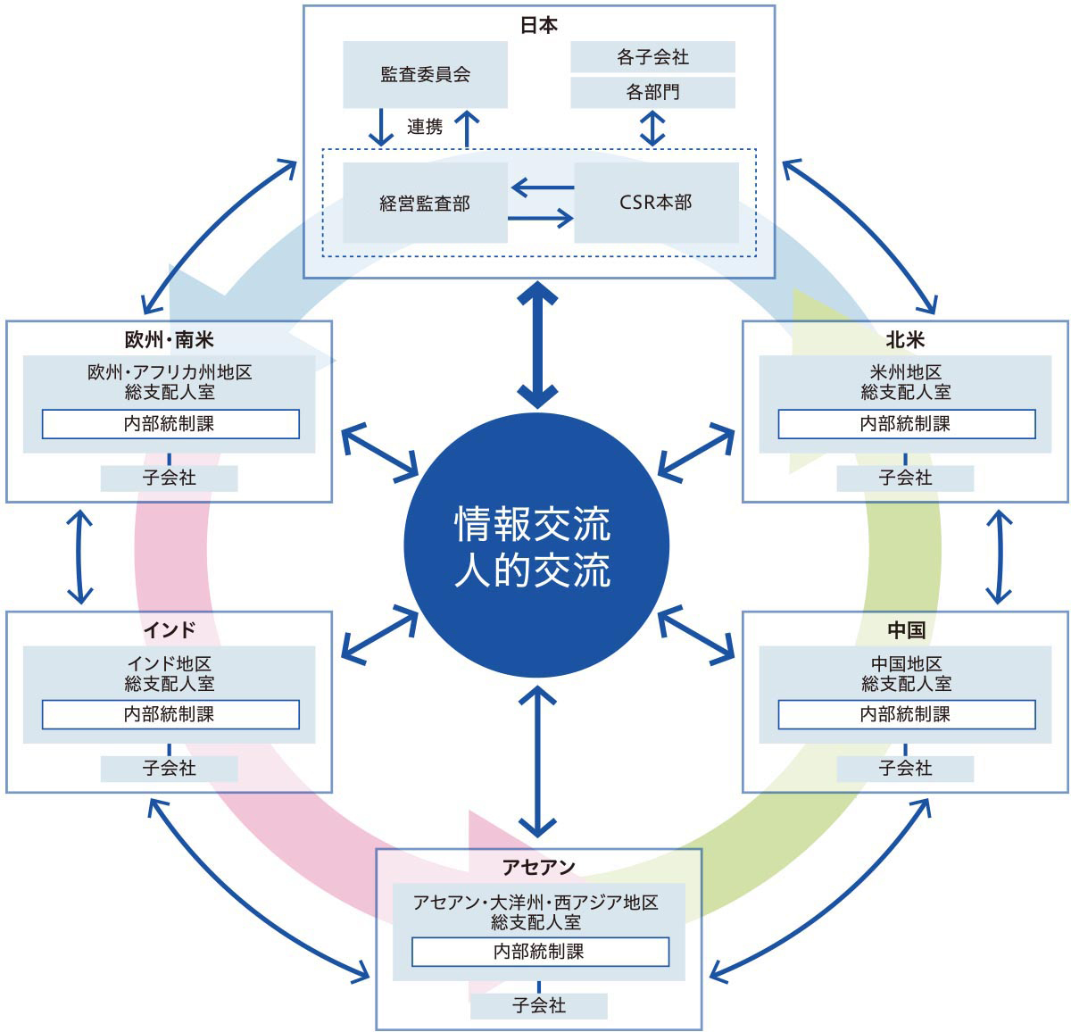 内部統制体制図