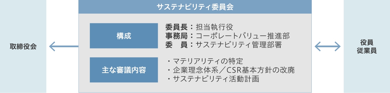 体制図