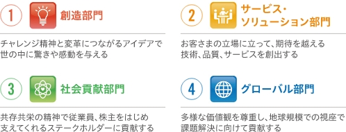 企業理念に則した４つの表彰部門