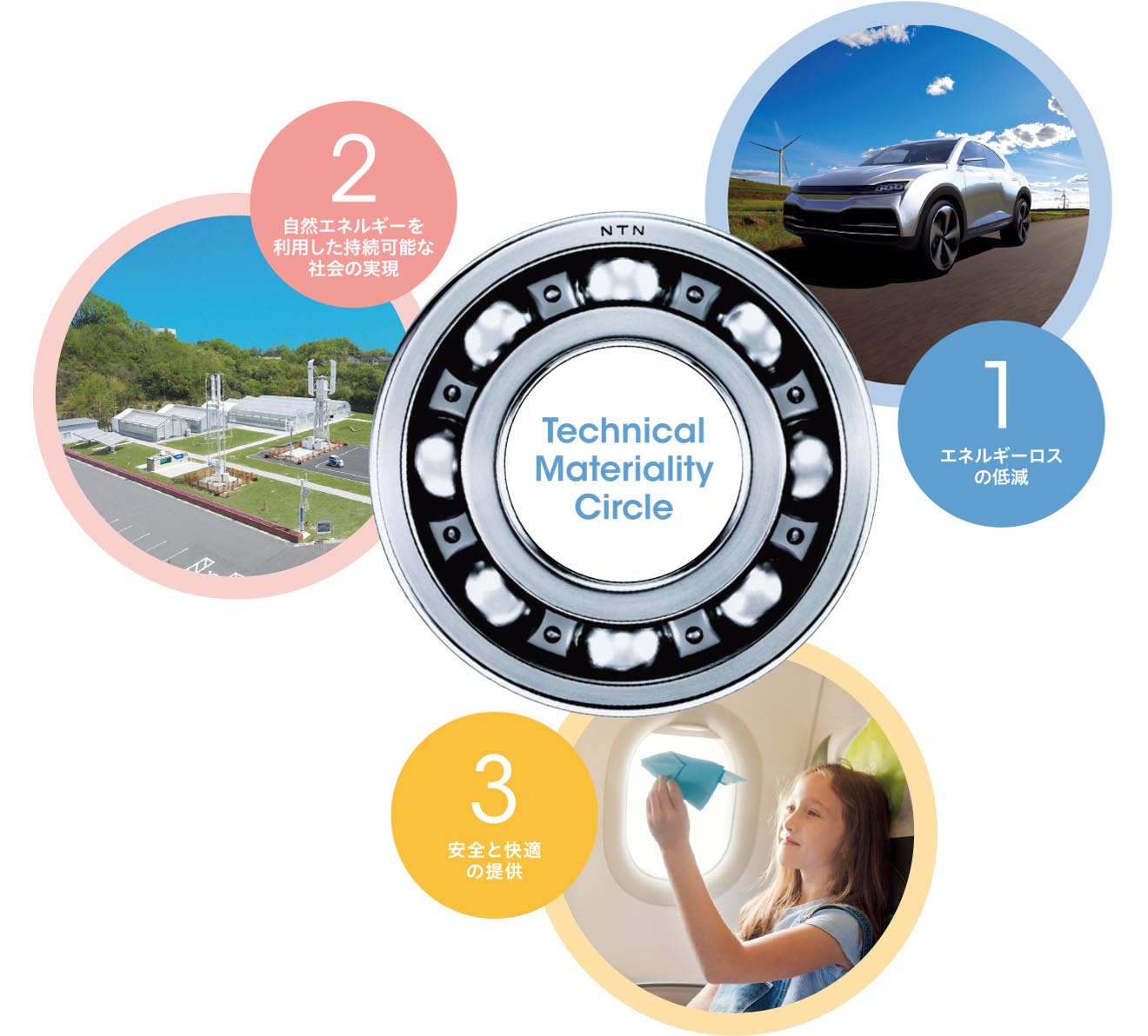 Technical Materiality Circle