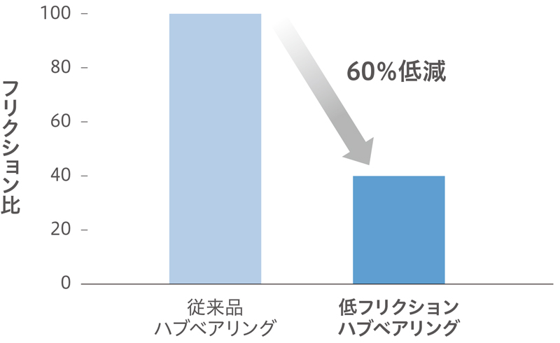 ハブの低フリクション化