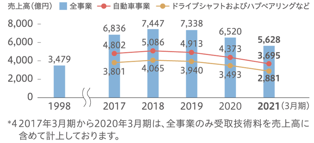 売上高の推移