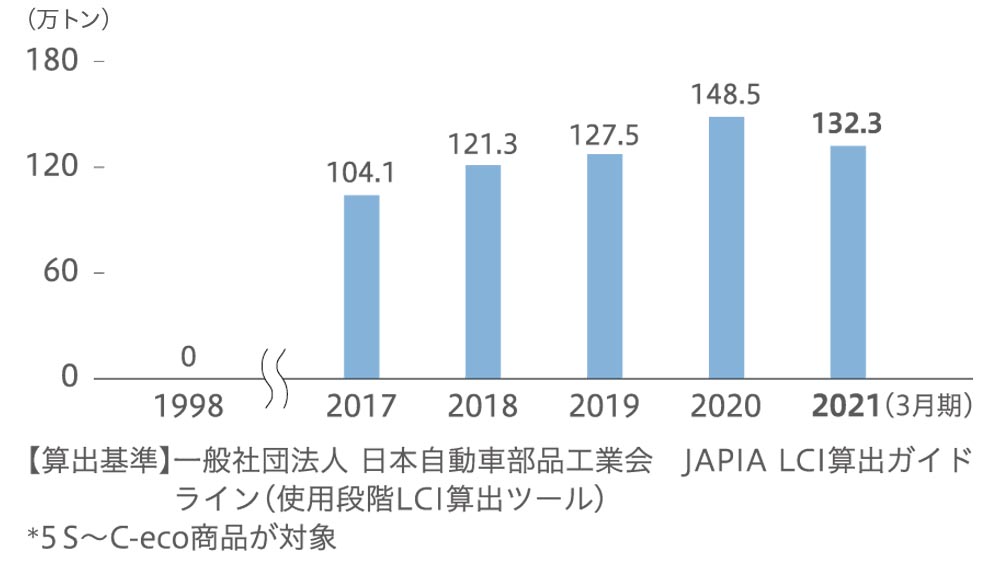 CO2削減貢献量