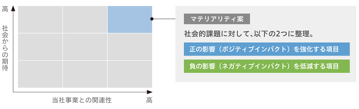 マテリアリティ候補の評価・分析