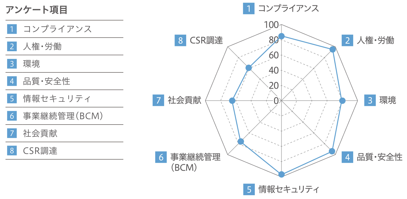 サプライヤーCSRアンケート