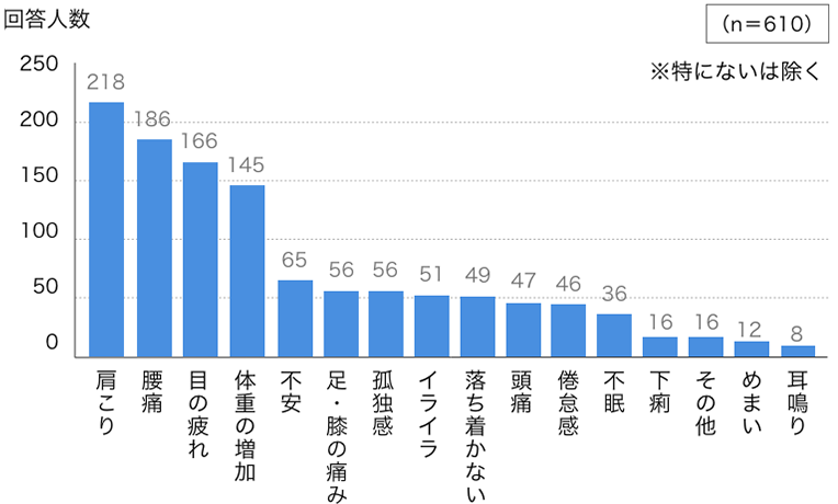 この期間中に生じた心身の不調（多い順）