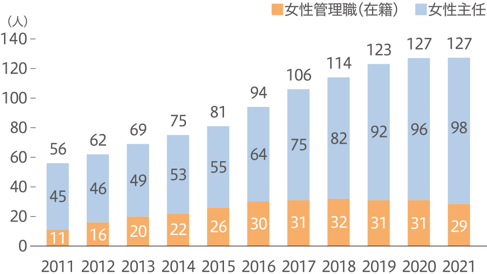 女性管理職と主任数の推移（NTNに在籍する従業員）