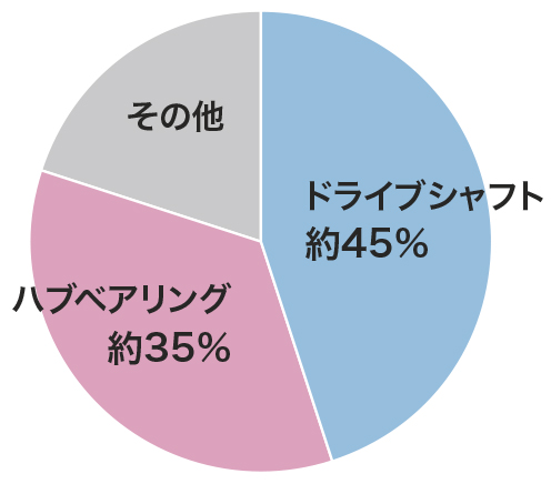 自動車向け売上構成比