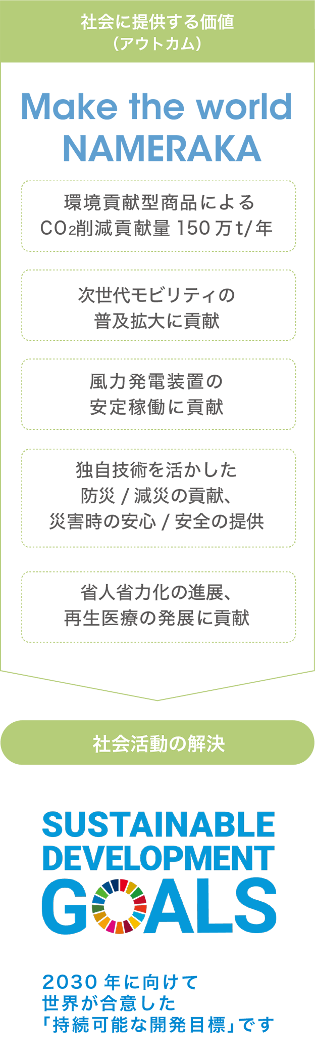 社会に提供する価値（アウトカム）
