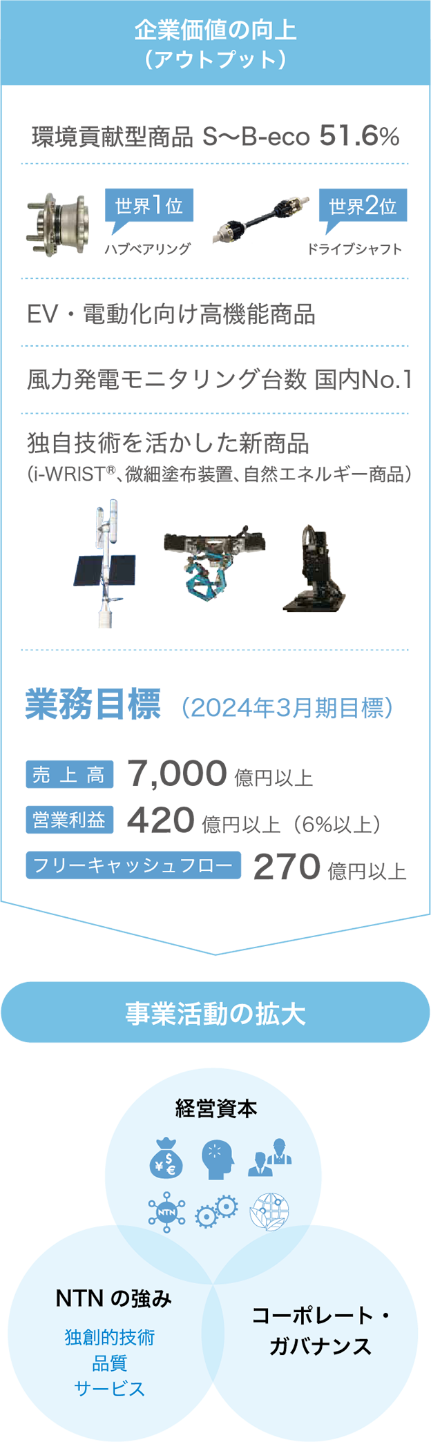 企業価値の向上（アウトプット）