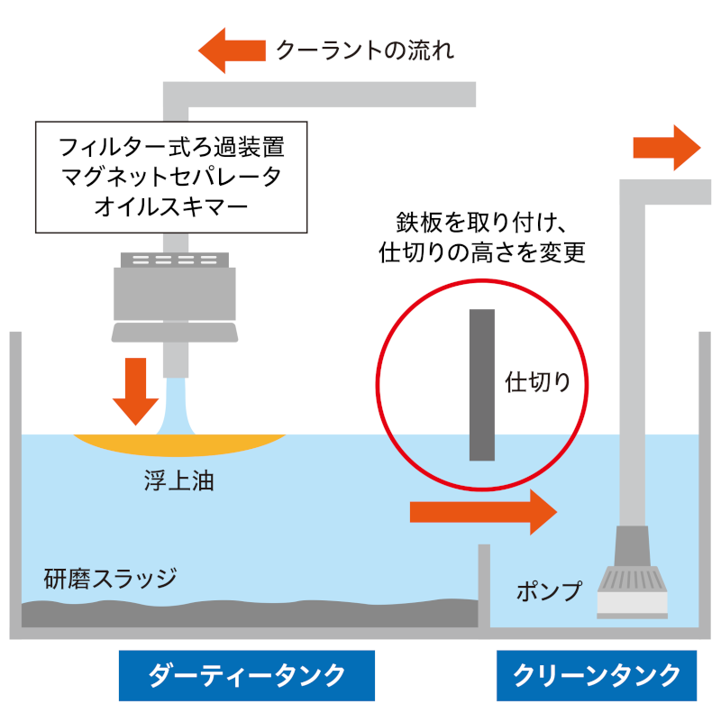 研削クーラント用フィルタータンク（常州NTN）