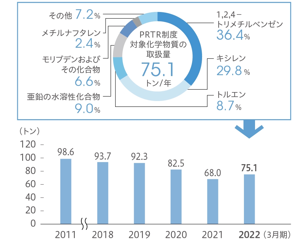 PRTR制度対象化学物質の取扱量（2022年3月期）