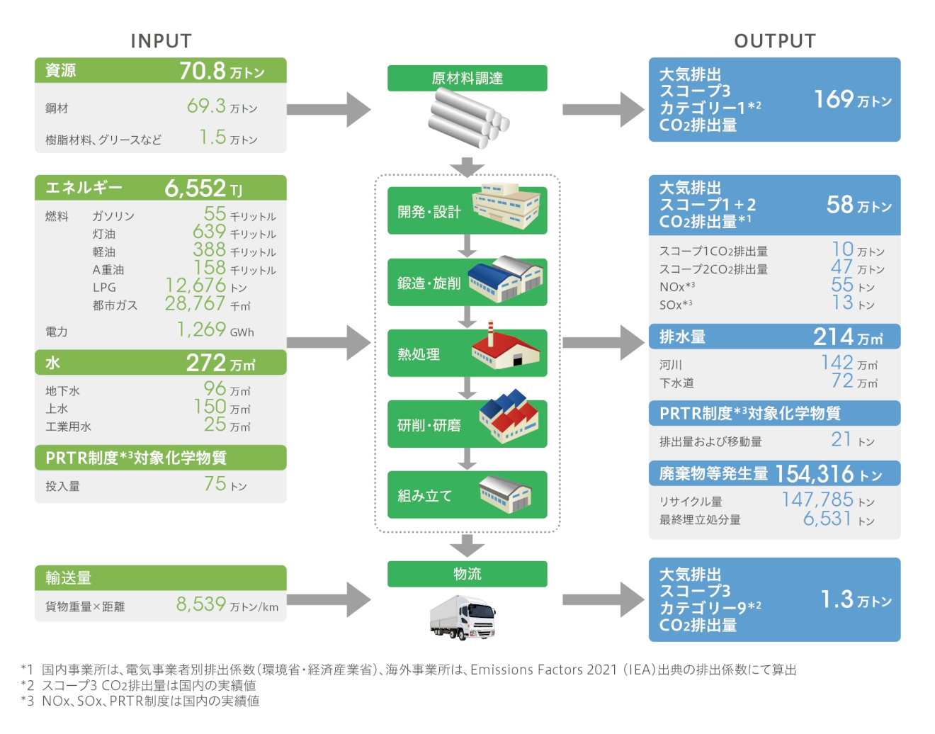 事業活動のマテリアルバランス（2022年3月期）